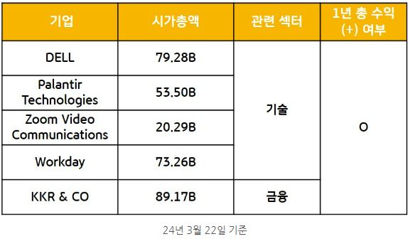 's&p500' 편입기준을 맞췄지만 아직 s&p500에 들어가지 못한 주요 기업들.